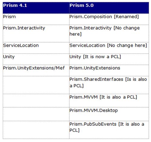 Assembly Changes in prime version